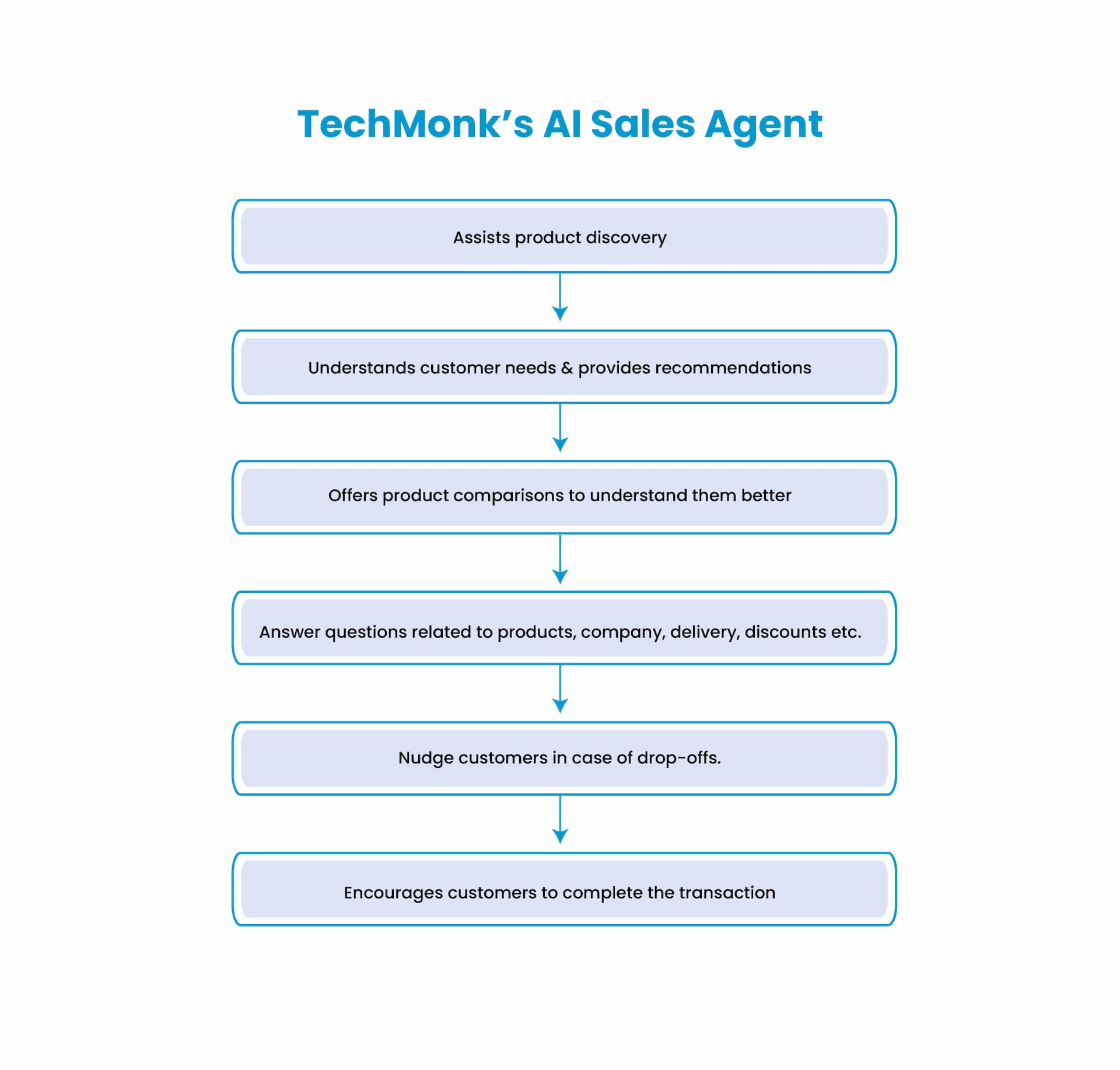 Techmonk's AI Sales Agent