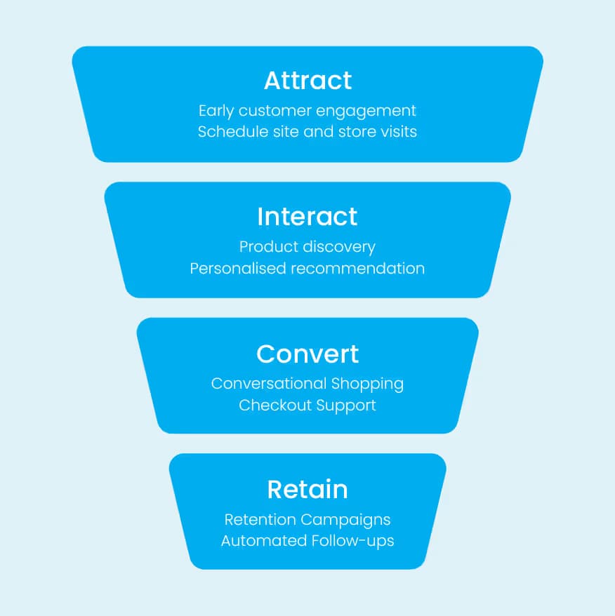 How TechMonk's AI Agents Improve Customer Journey