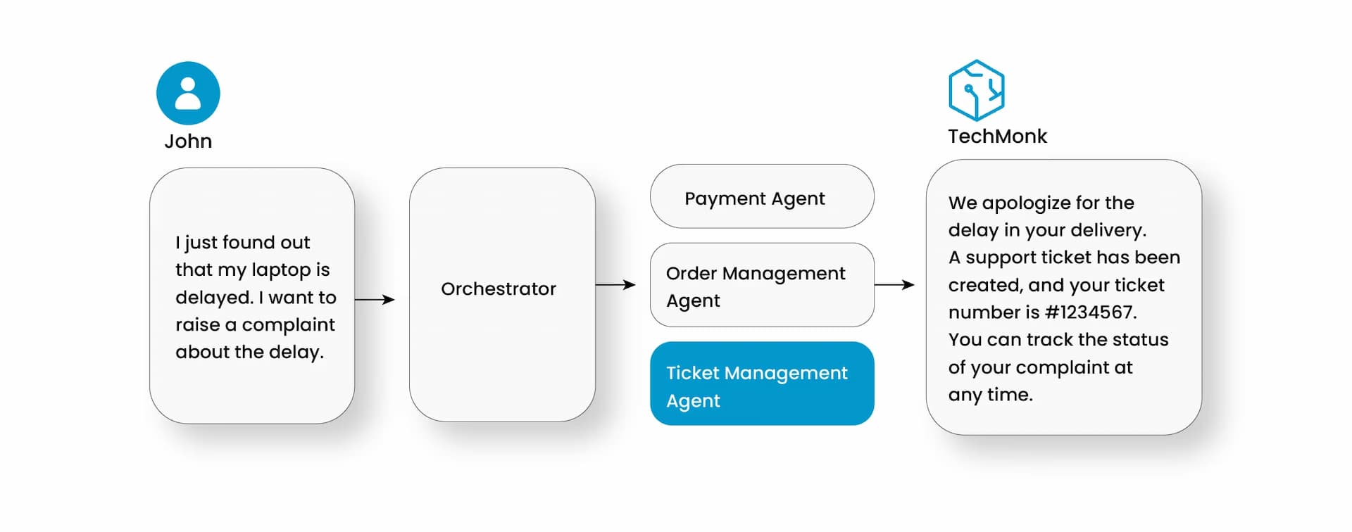 Use Cases Of AI Agents in Marketing For E-Commerce